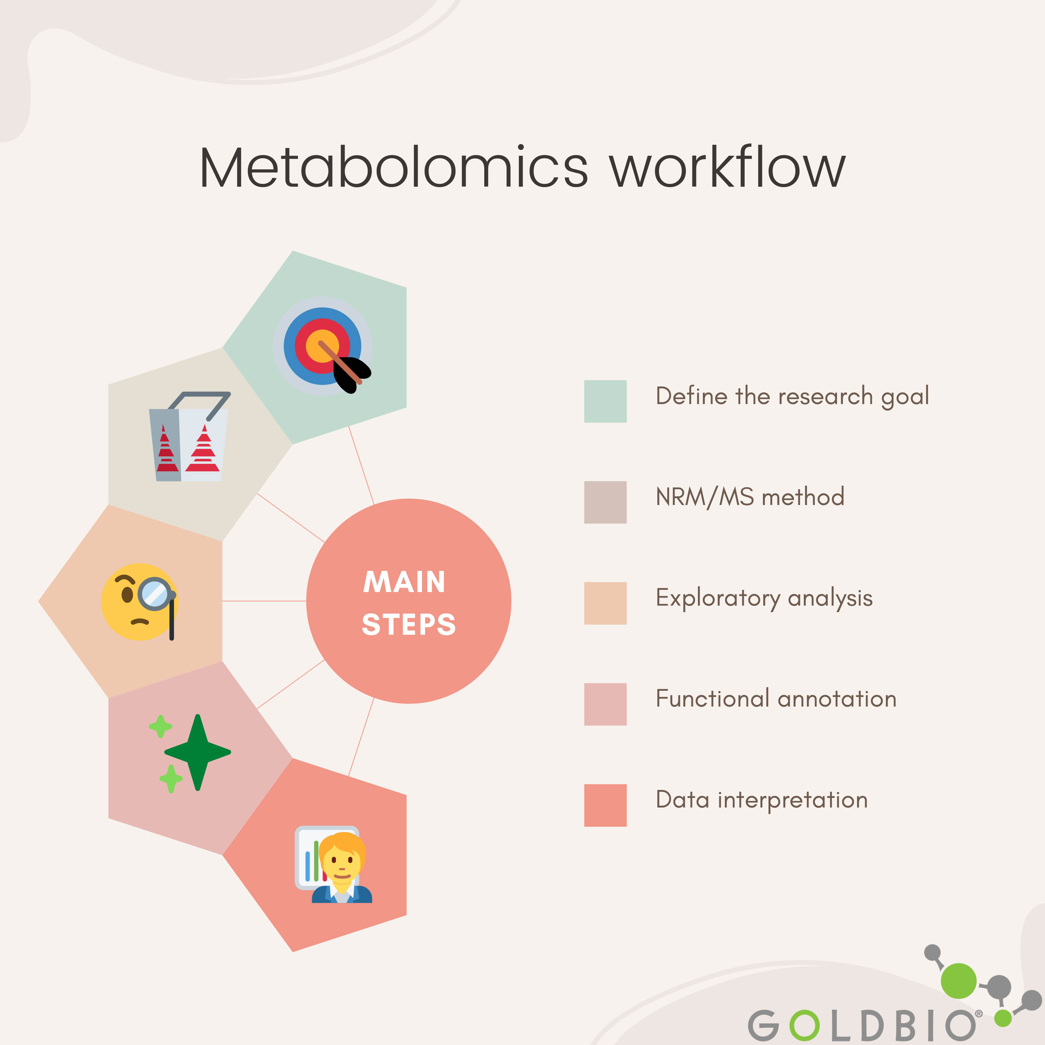 Plant Omics Overview GoldBio